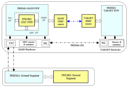 The FFIORD experiment and its relations to the PRISMA system