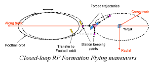 Closed-loop RF Formation Flying maneuvers